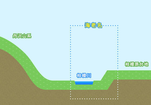 階段状の地形の説明図